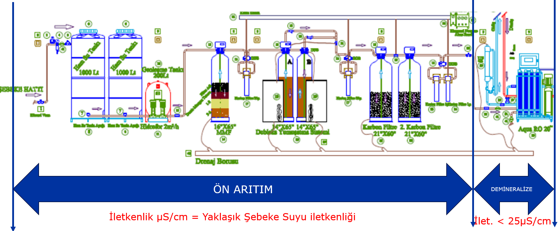 Şekil 1. DÜ su sistemi ünitesi yatay akış şeması tüm sistem